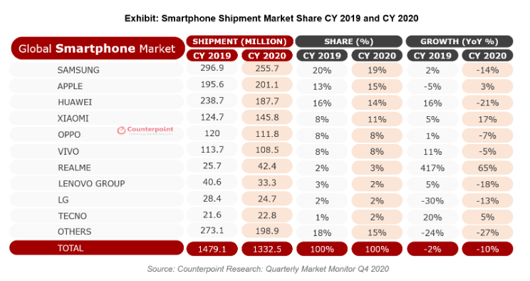 Smartphonemarkt 2020