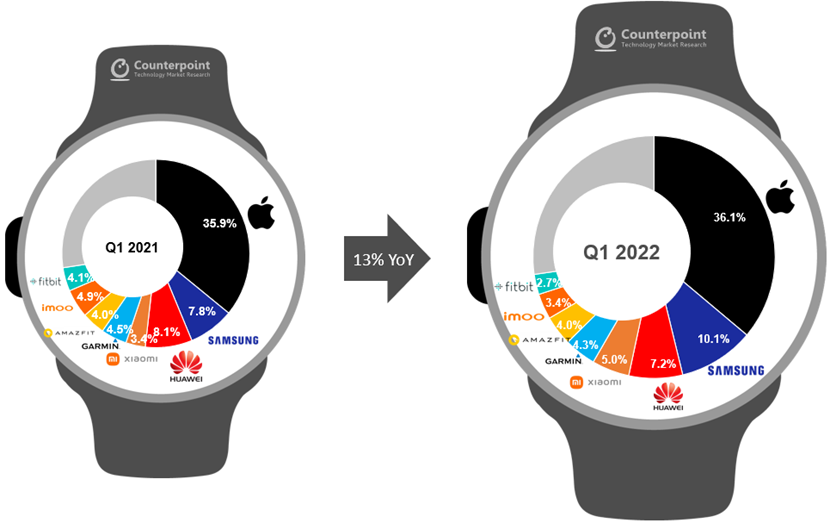 Infographic verkoopcijfers Samsung en Apple smartwatches